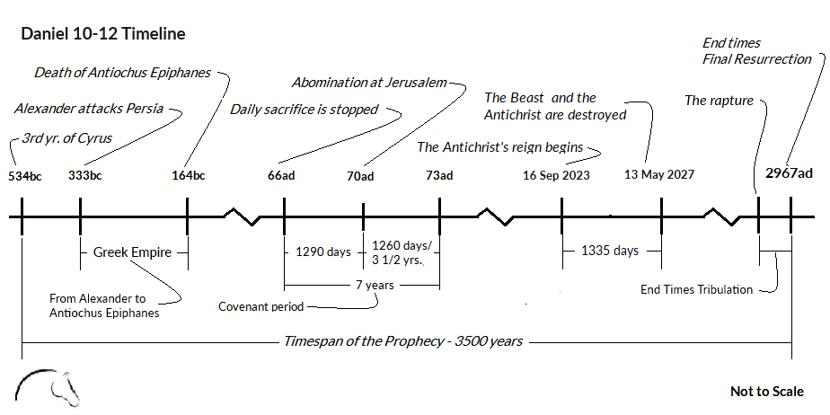 Daniel 10-12 Timeline