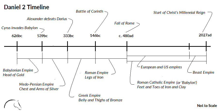 Daniel 2 Timeline
