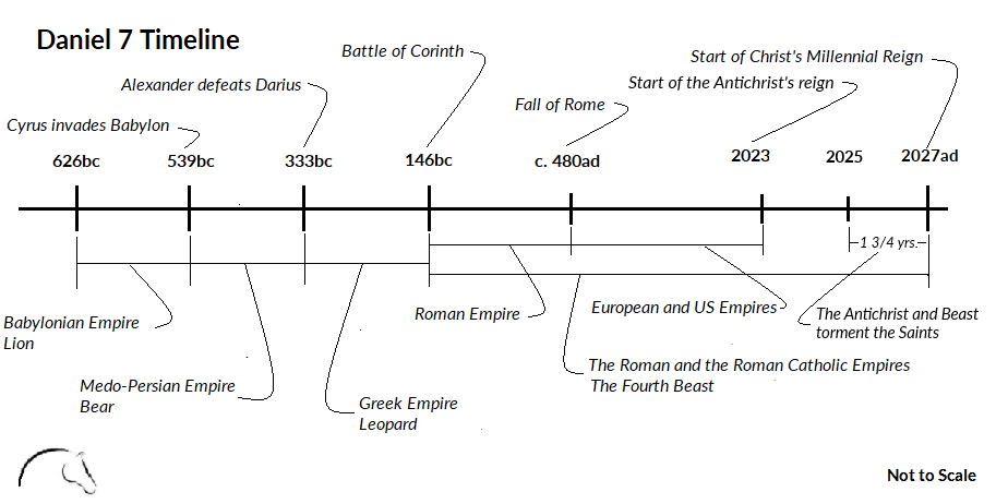 Daniel 7 Timeline