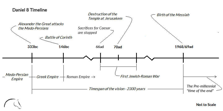 Daniel 8 Timeline