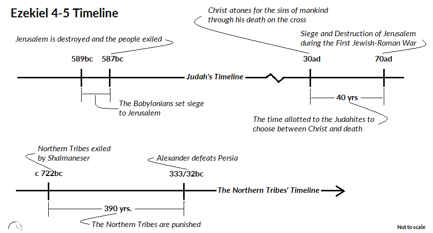 Ezekiel 4-5 Timeline