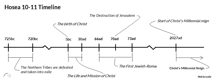 Hosea 10-11 Timeline