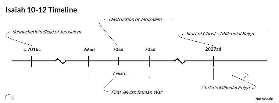 Isaiah 10-12 Timeline