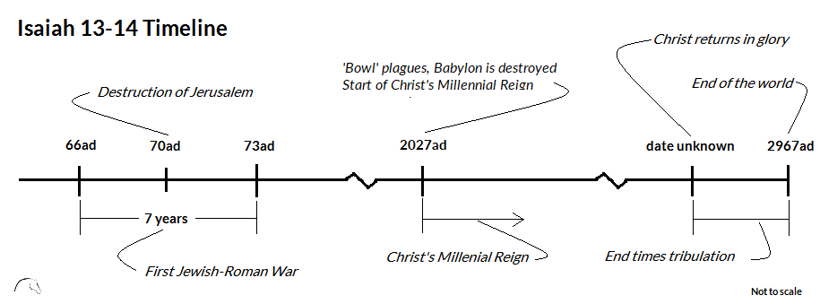 Isaiah 13-14 Timeline
