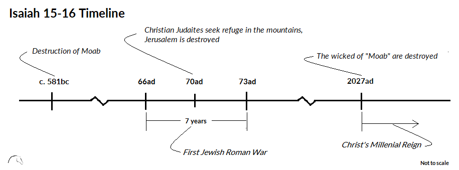 Isaiah 15-16 Timeline