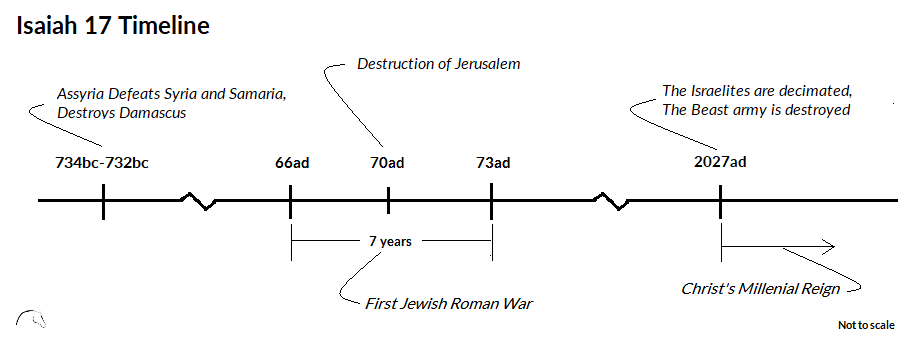 Isaiah 17 Timeline