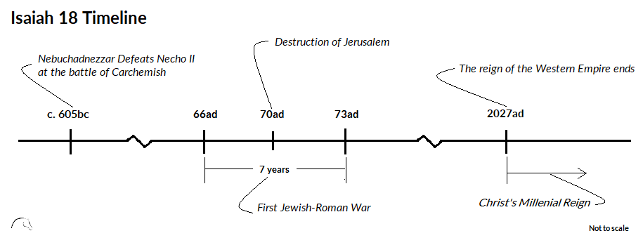 Isaiah 18 Timeline