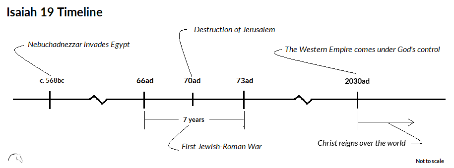 Isaiah 19 Timeline