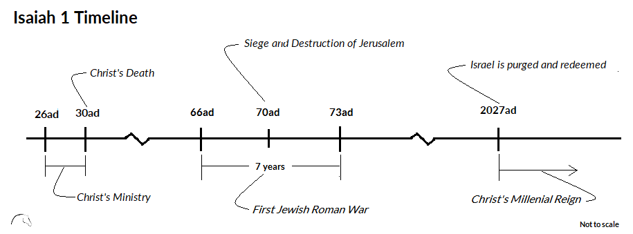 Isaiah 1 Timeline
