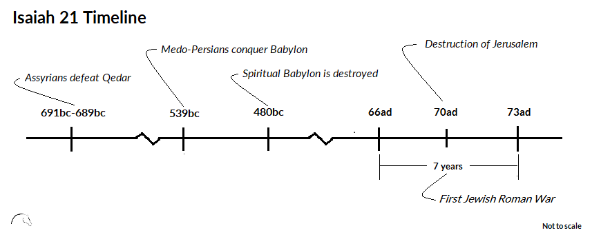 Isaiah 21 Timeline