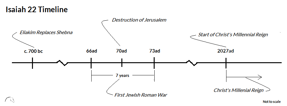 Isaiah 22 Timeline