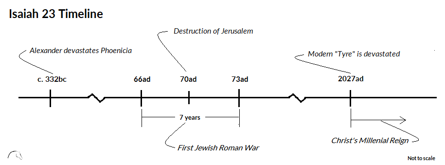 Isaiah 23 Timeline