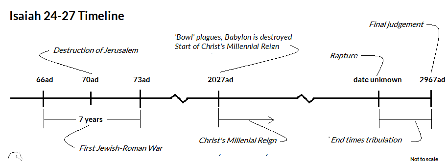 Isaiah 24-27 Timeline