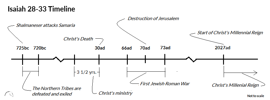 Isaiah 28-33 Timeline