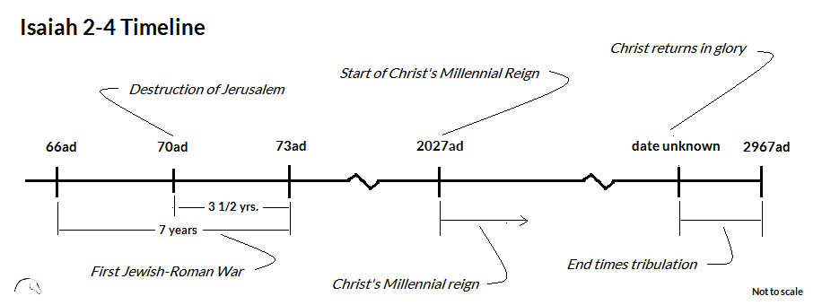 Isaiah 2-4 Timeline