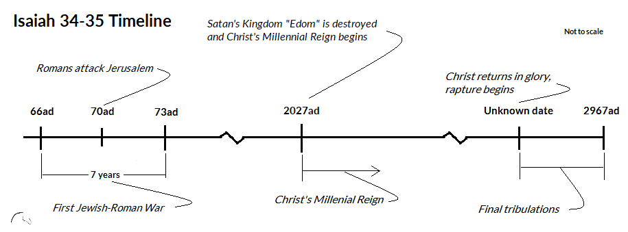 Isaiah 34-35 Timeline