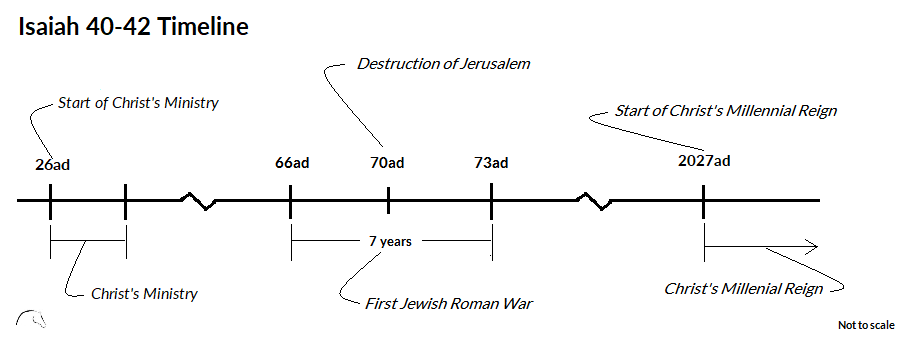 Isaiah 40-42 Timeline