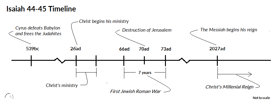Isaiah 44-45 Timeline