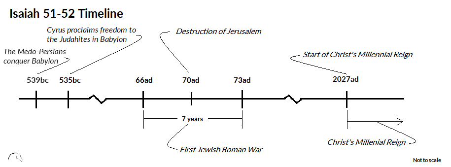 Isaiah 51-52 Timeline