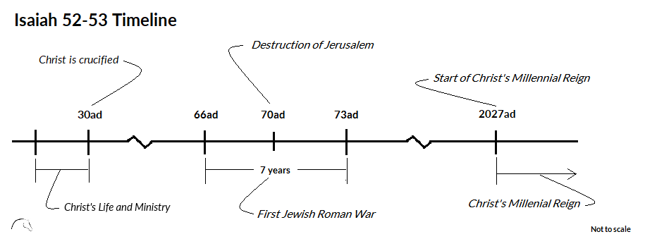 Isaiah 52-53 Timeline