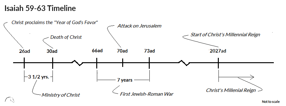Isaiah 59-63 Timeline