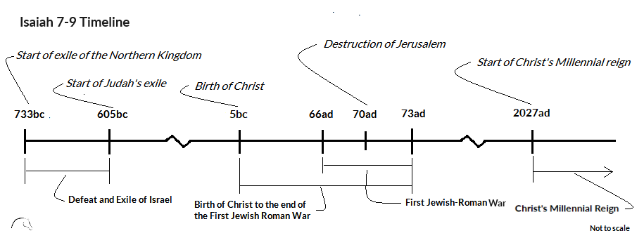 Isaiah 7-9 Timeline