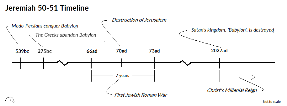 Jeremiah 50-51 Timeline
