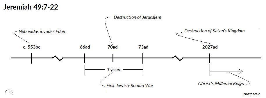 Jeremiah 49:7-22 Timeline