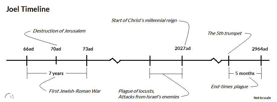 Joel Timeline