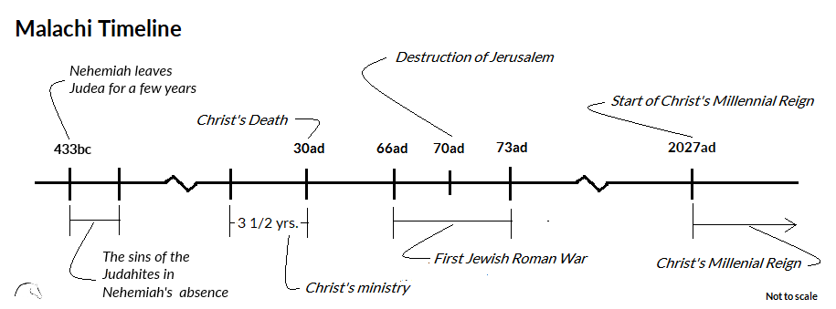 Malachi Timeline