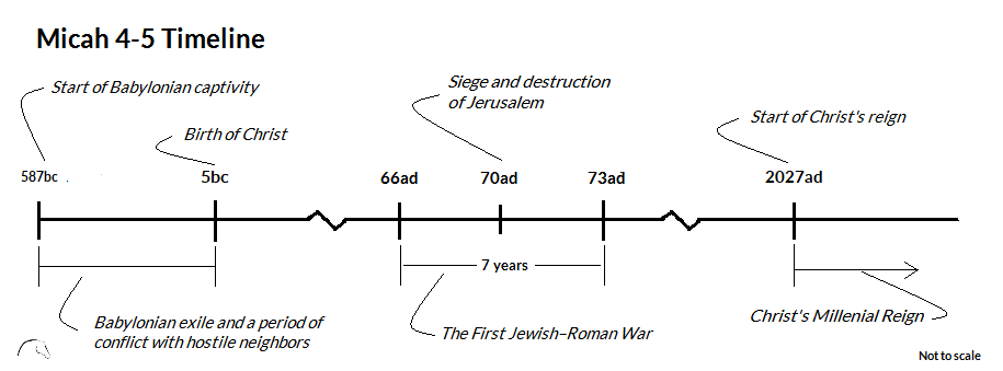 Micah 4 & 5 Timeline