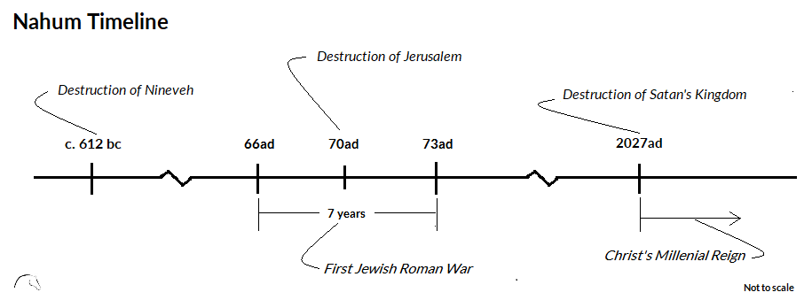 Nahum Timeline