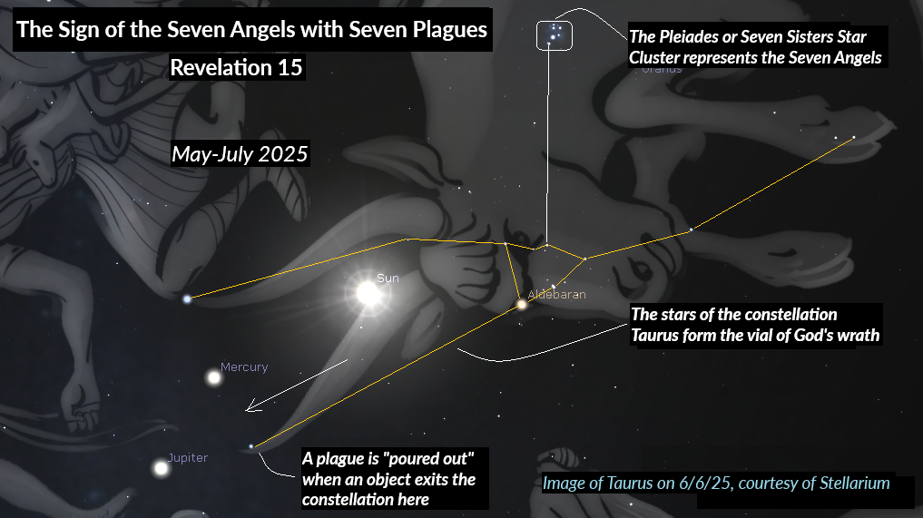 Sign of the 7 angels of Revelation 15
