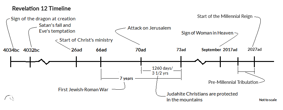 Revelation 12 Timeline