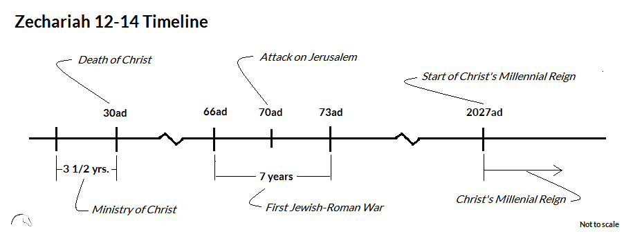 Zechariah 12-14 Timeline