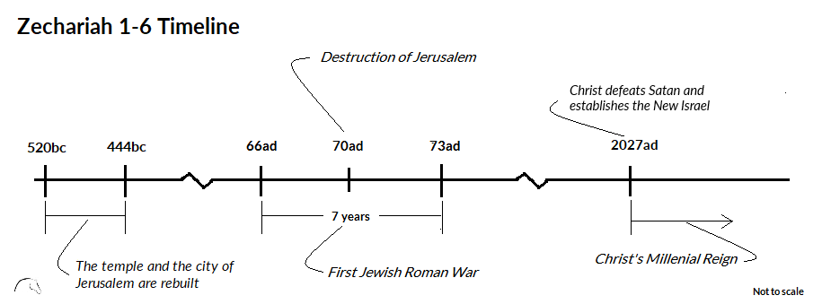 Zechariah 1-6 Timeline