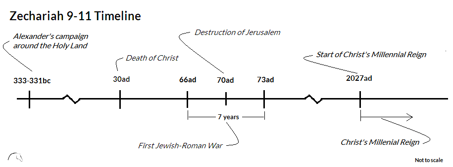 Zechariah 9-11 Timeline