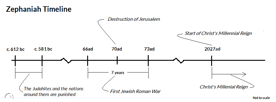 Zephaniah Timeline